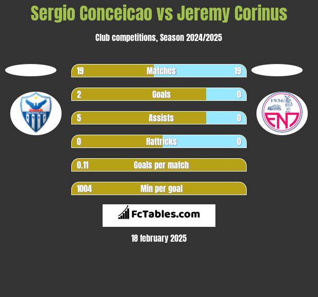 Sergio Conceicao vs Jeremy Corinus h2h player stats