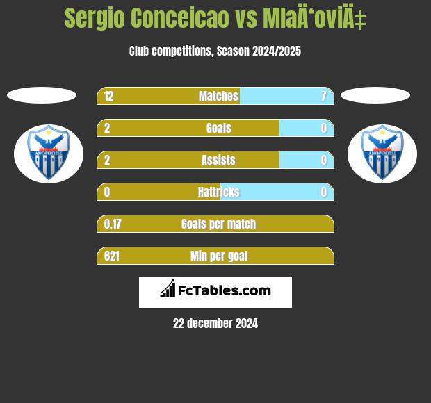 Sergio Conceicao vs MlaÄ‘oviÄ‡ h2h player stats