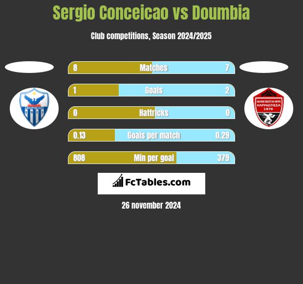 Sergio Conceicao vs Doumbia h2h player stats