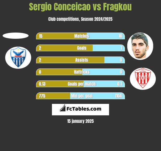 Sergio Conceicao vs Fragkou h2h player stats