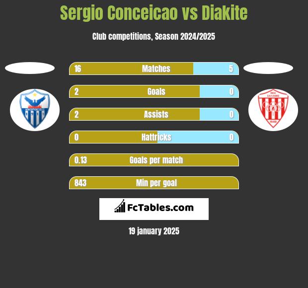 Sergio Conceicao vs Diakite h2h player stats