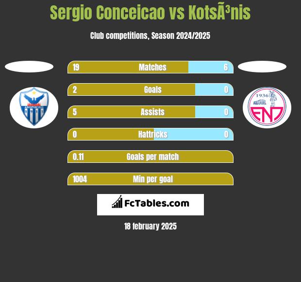 Sergio Conceicao vs KotsÃ³nis h2h player stats