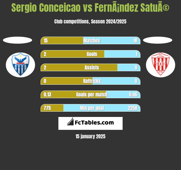 Sergio Conceicao vs FernÃ¡ndez SatuÃ© h2h player stats