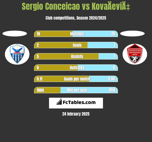 Sergio Conceicao vs KovaÄeviÄ‡ h2h player stats