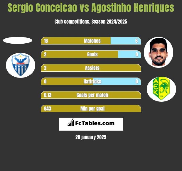 Sergio Conceicao vs Agostinho Henriques h2h player stats