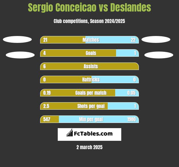 Sergio Conceicao vs Deslandes h2h player stats