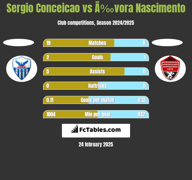 Sergio Conceicao vs Ã‰vora Nascimento h2h player stats