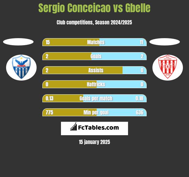 Sergio Conceicao vs Gbelle h2h player stats