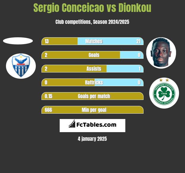 Sergio Conceicao vs Dionkou h2h player stats