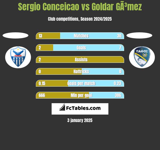 Sergio Conceicao vs Goldar GÃ³mez h2h player stats