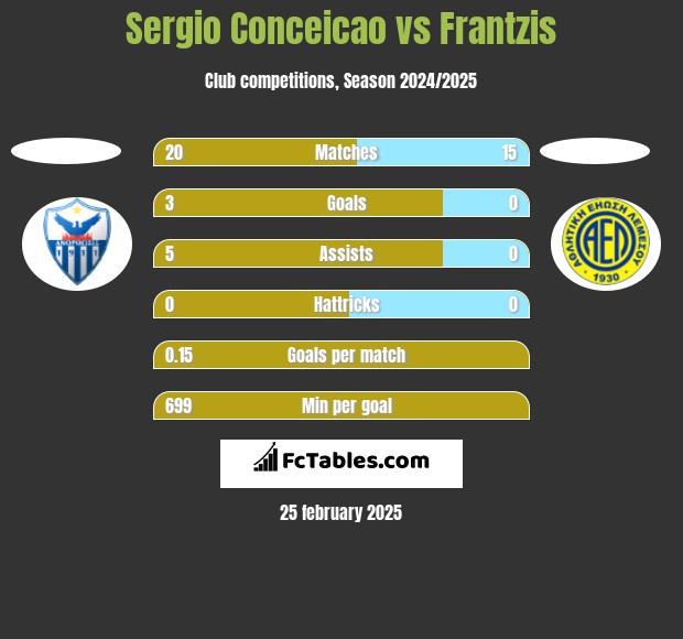 Sergio Conceicao vs Frantzis h2h player stats