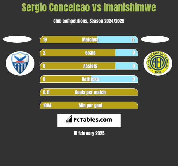 Sergio Conceicao vs Imanishimwe h2h player stats