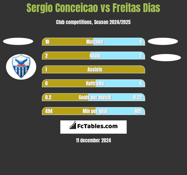 Sergio Conceicao vs Freitas Dias h2h player stats