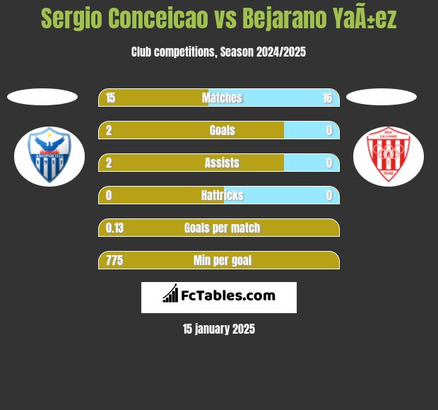 Sergio Conceicao vs Bejarano YaÃ±ez h2h player stats