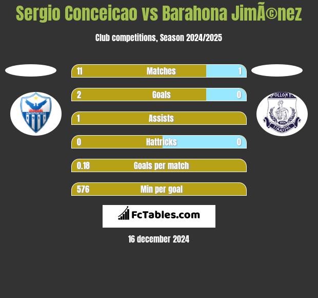 Sergio Conceicao vs Barahona JimÃ©nez h2h player stats