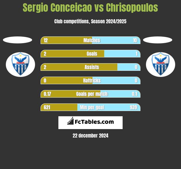 Sergio Conceicao vs Chrisopoulos h2h player stats