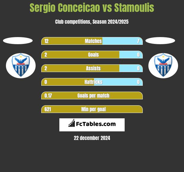 Sergio Conceicao vs Stamoulis h2h player stats