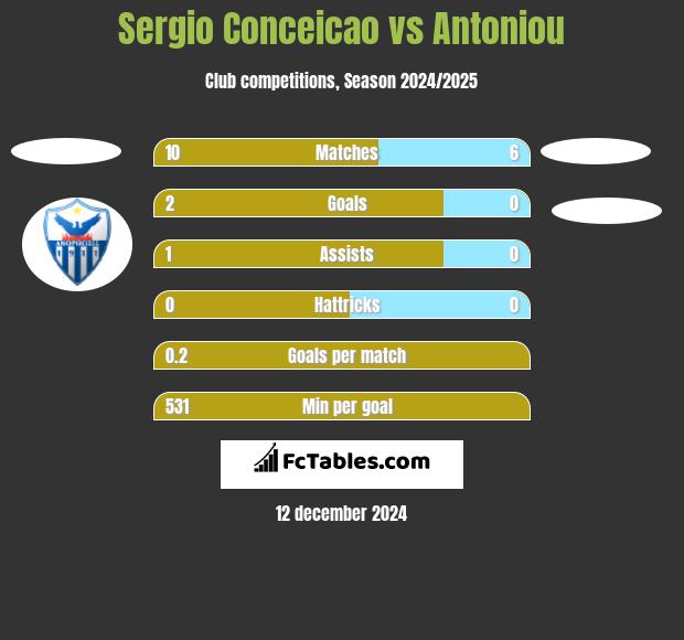 Sergio Conceicao vs Antoniou h2h player stats