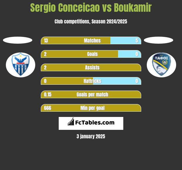 Sergio Conceicao vs Boukamir h2h player stats