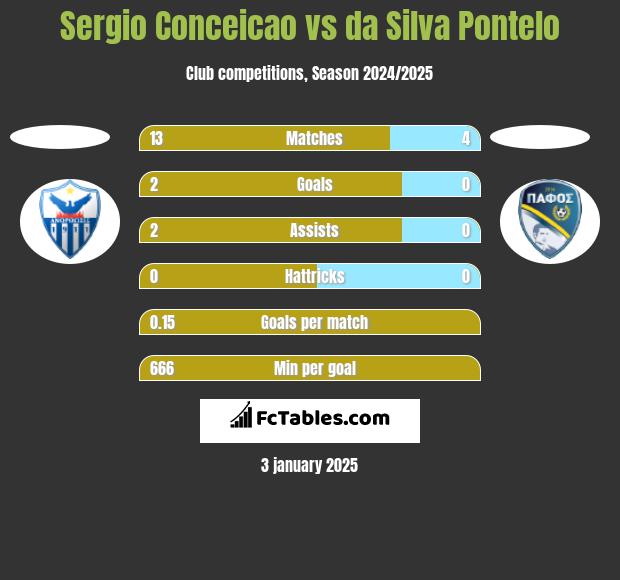 Sergio Conceicao vs da Silva Pontelo h2h player stats