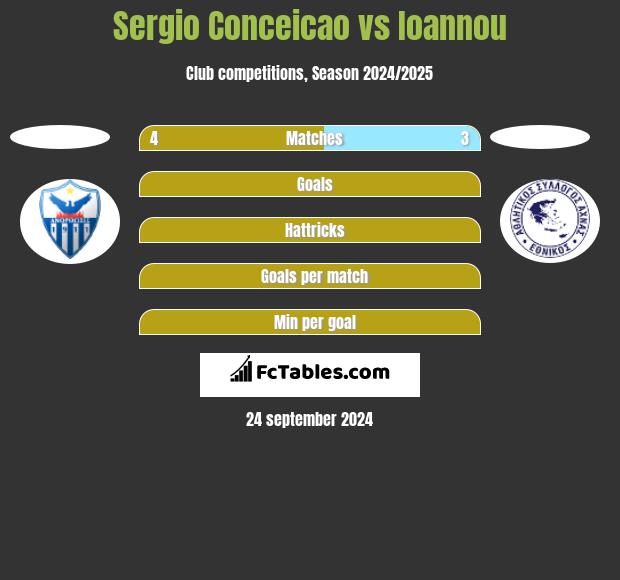 Sergio Conceicao vs Ioannou h2h player stats