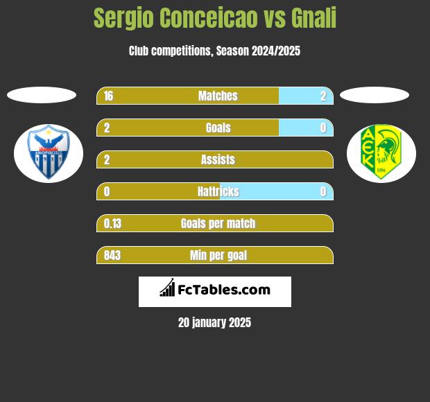 Sergio Conceicao vs Gnali h2h player stats