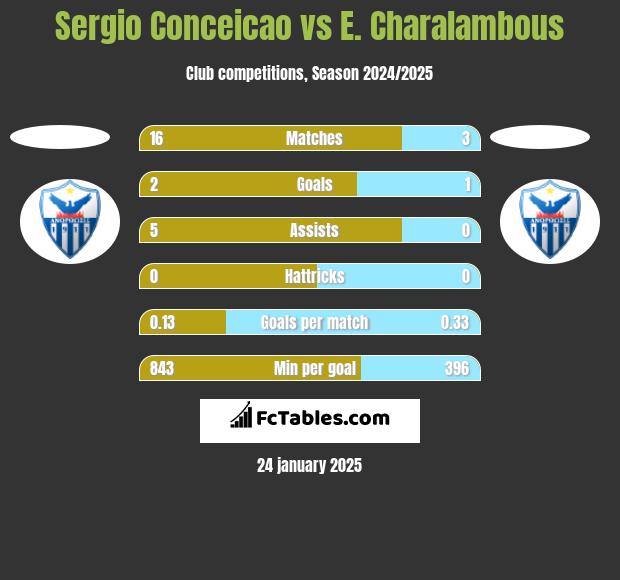 Sergio Conceicao vs E. Charalambous h2h player stats