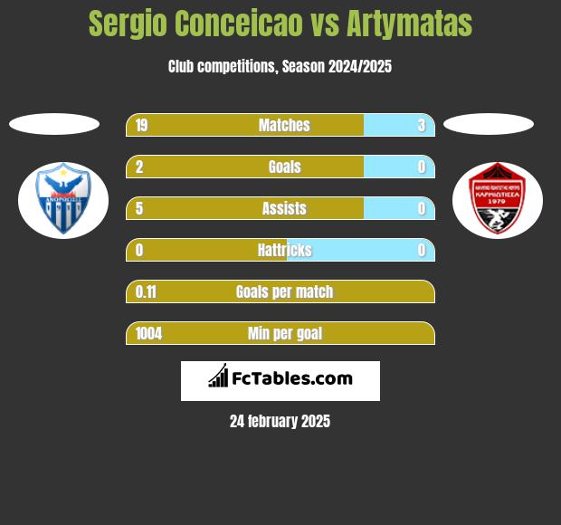 Sergio Conceicao vs Artymatas h2h player stats