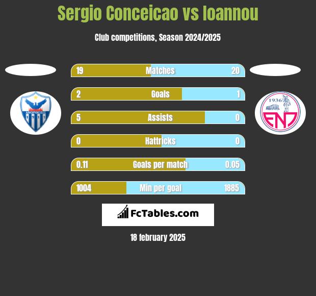 Sergio Conceicao vs Ioannou h2h player stats