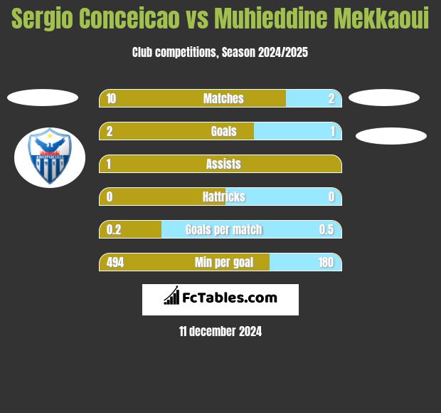 Sergio Conceicao vs Muhieddine Mekkaoui h2h player stats