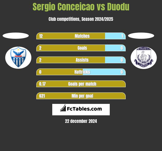 Sergio Conceicao vs Duodu h2h player stats