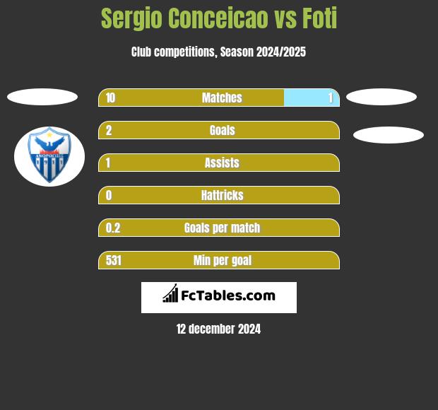 Sergio Conceicao vs Foti h2h player stats