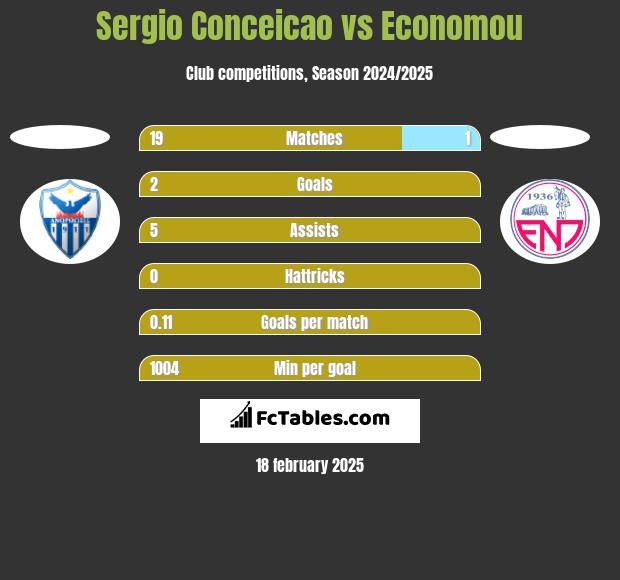 Sergio Conceicao vs Economou h2h player stats