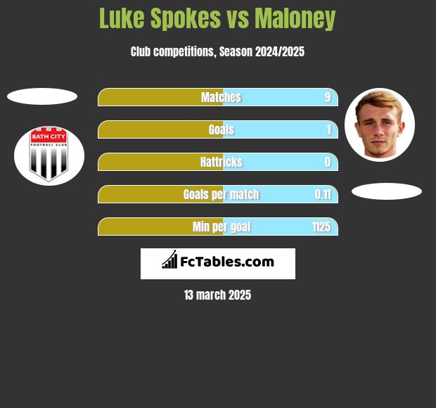 Luke Spokes vs Maloney h2h player stats