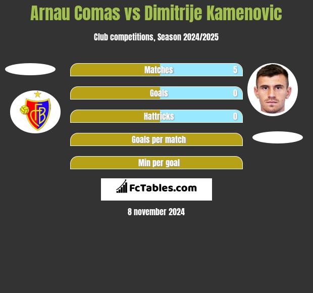 Arnau Comas vs Dimitrije Kamenovic h2h player stats