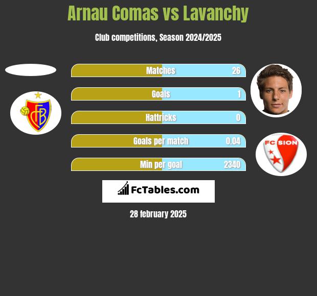 Arnau Comas vs Lavanchy h2h player stats