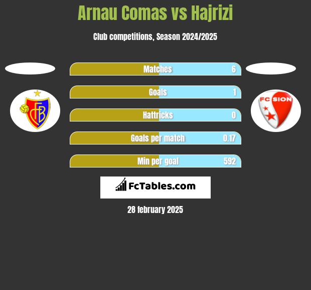 Arnau Comas vs Hajrizi h2h player stats