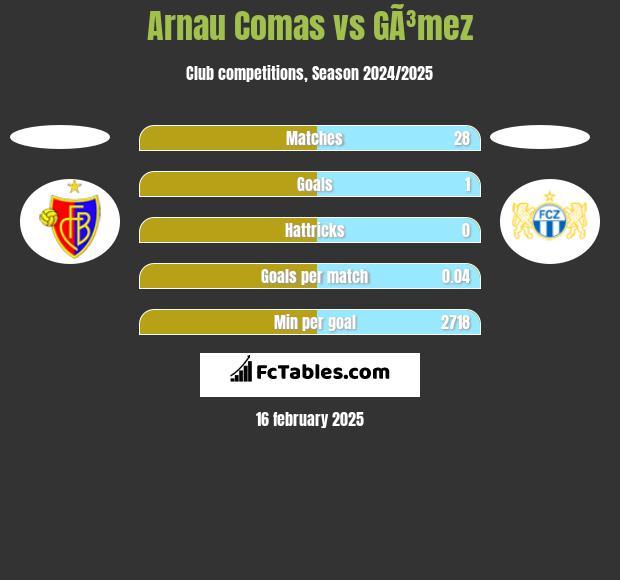 Arnau Comas vs GÃ³mez h2h player stats