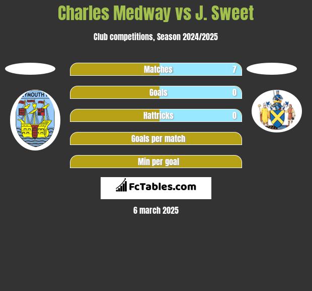 Charles Medway vs J. Sweet h2h player stats