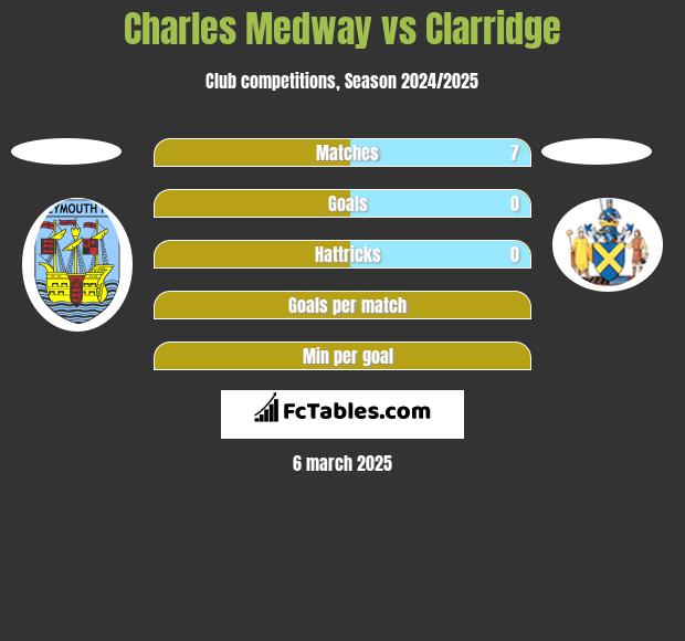 Charles Medway vs Clarridge h2h player stats