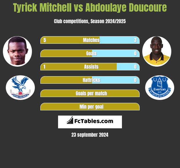 Tyrick Mitchell vs Abdoulaye Doucoure h2h player stats