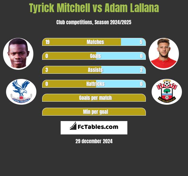 Tyrick Mitchell vs Adam Lallana h2h player stats