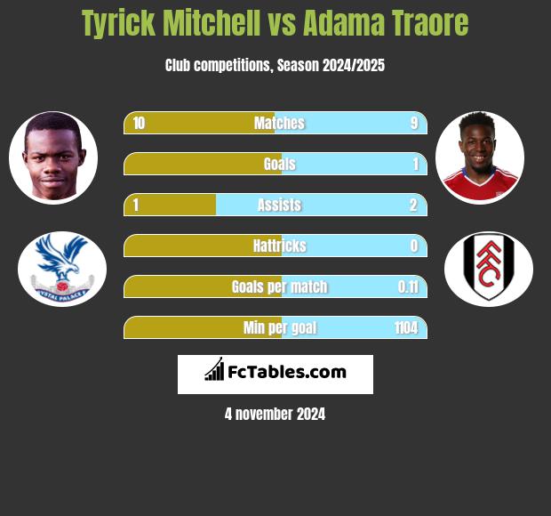 Tyrick Mitchell vs Adama Traore h2h player stats