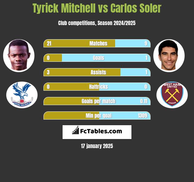 Tyrick Mitchell vs Carlos Soler h2h player stats