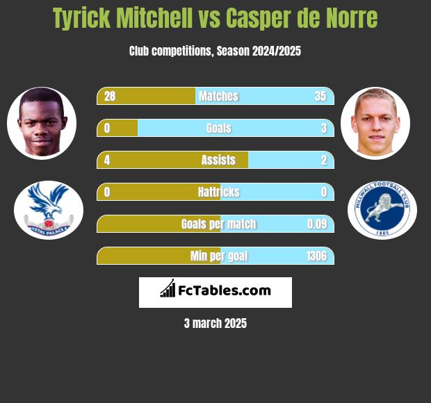 Tyrick Mitchell vs Casper de Norre h2h player stats