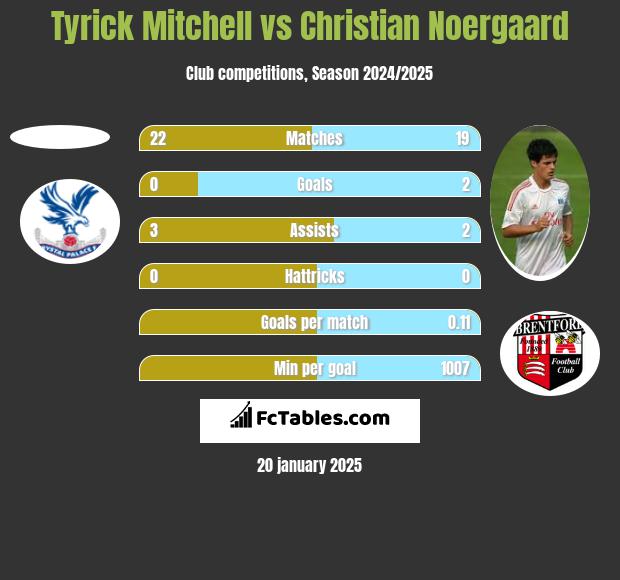 Tyrick Mitchell vs Christian Noergaard h2h player stats