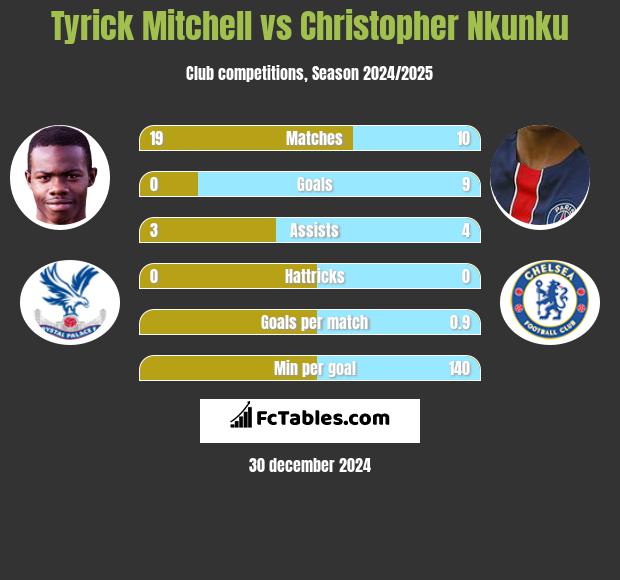 Tyrick Mitchell vs Christopher Nkunku h2h player stats