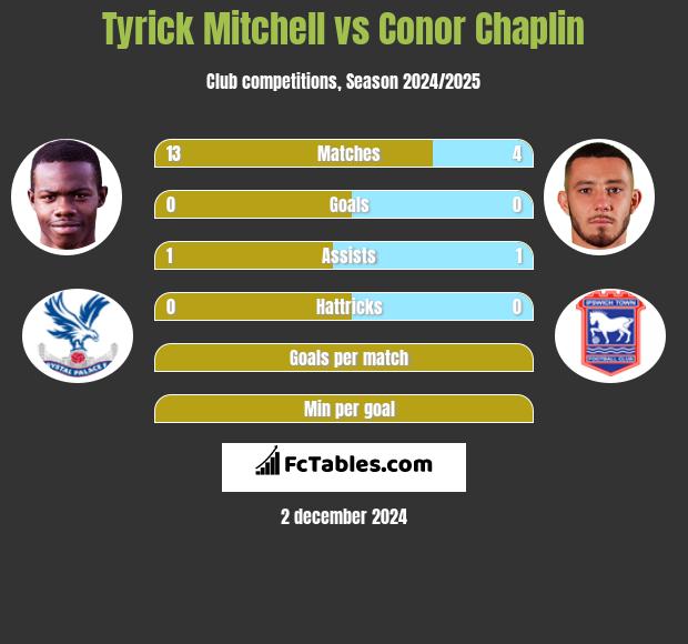 Tyrick Mitchell vs Conor Chaplin h2h player stats