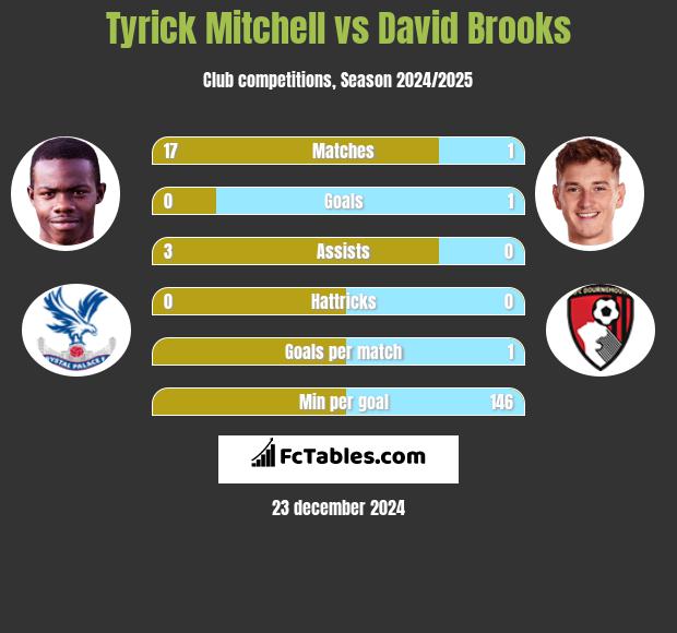 Tyrick Mitchell vs David Brooks h2h player stats