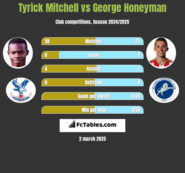 Tyrick Mitchell vs George Honeyman h2h player stats